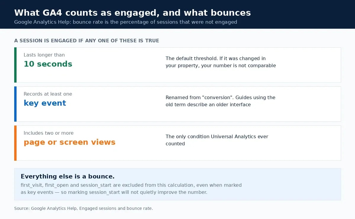 The three conditions that make a GA4 session engaged, and what therefore counts as a bounce rate