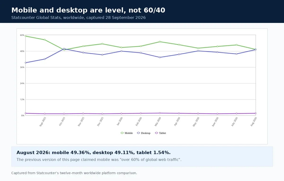 Statcounter chart showing worldwide mobile and desktop traffic share level at about 49% in August 2026