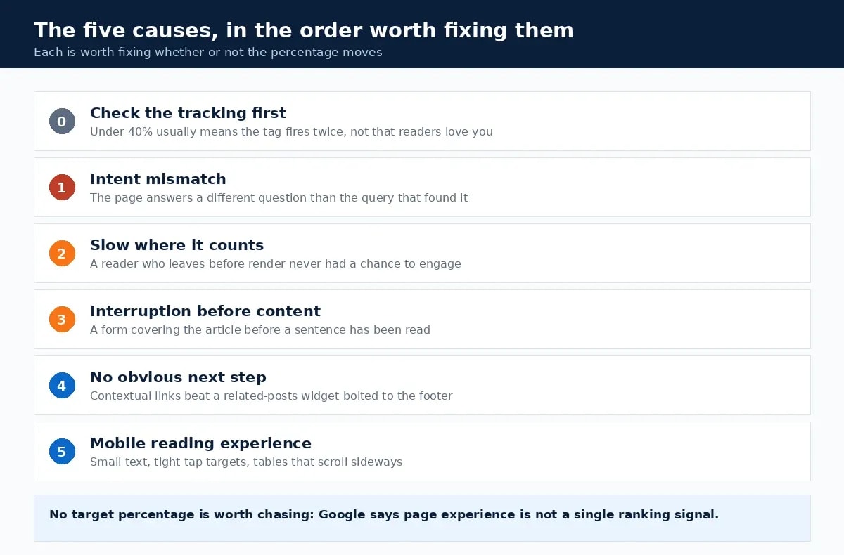 Five causes of a high bounce rate to fix in order, starting with a tracking check