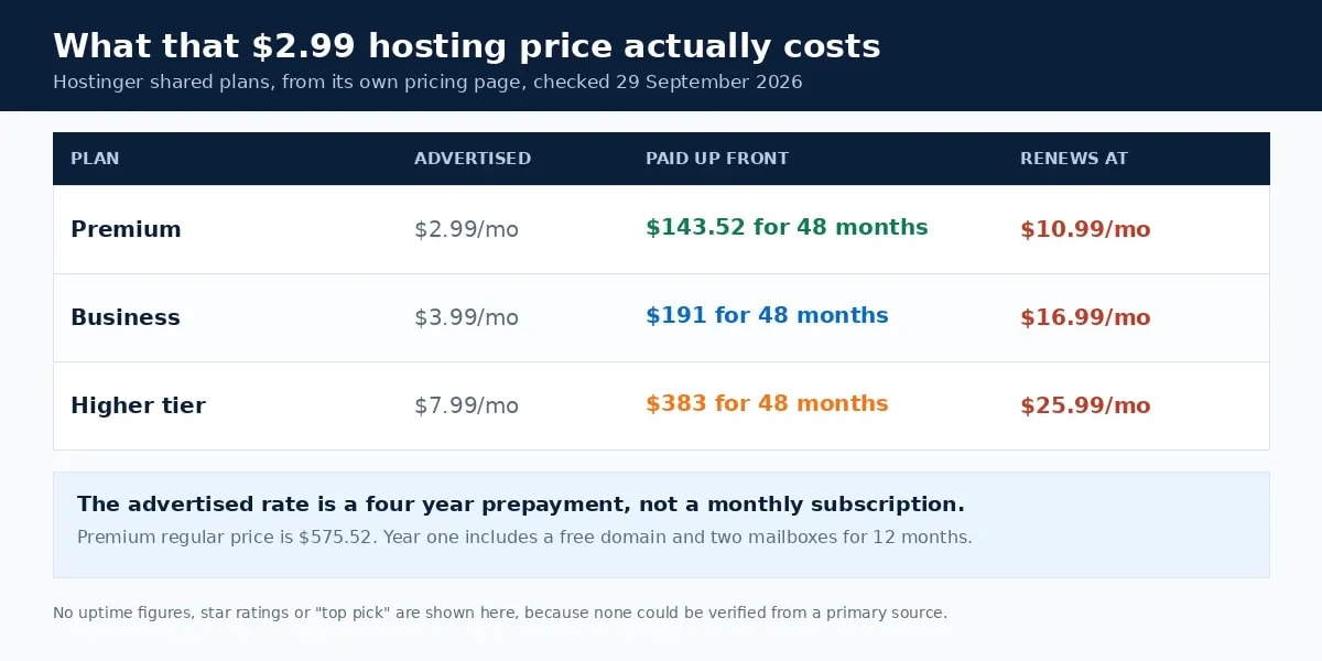 Three Hostinger plans compared by advertised rate, amount paid up front, and renewal price
