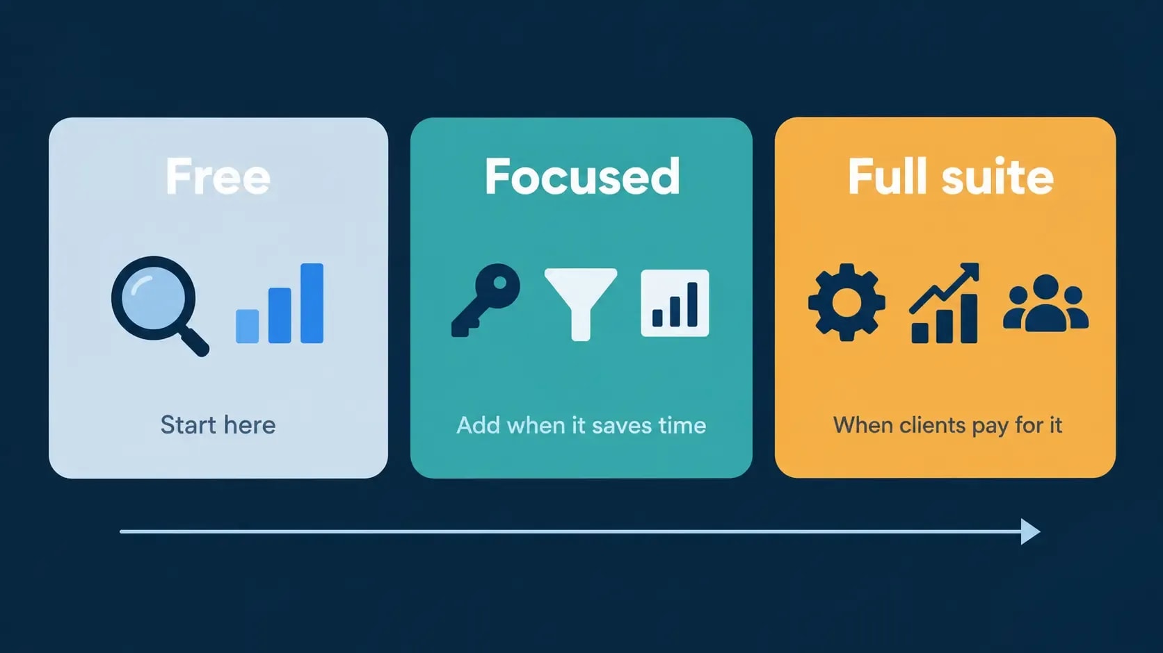 Keyword research tools for freelancers in three tiers: free Google tools, focused low-cost tools, and full SEO suites