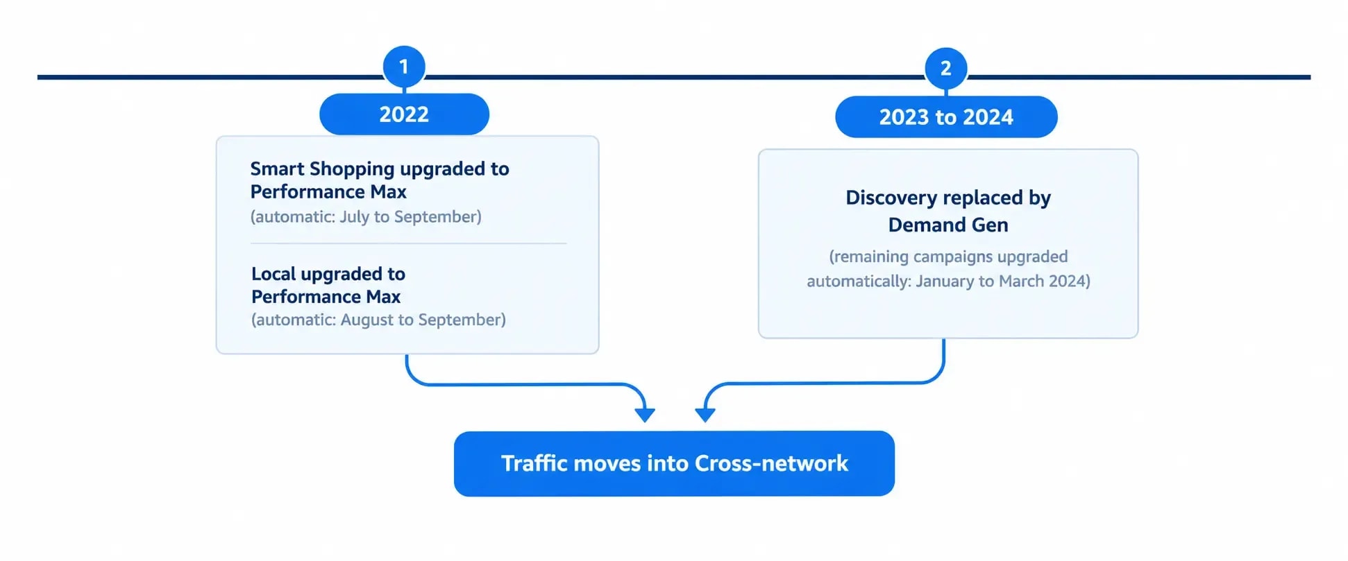 Timeline of Google Ads upgrades that moved traffic into Cross-network: Smart Shopping and Local to Performance Max in 2022, and Discovery to Demand Gen with automatic upgrades from January to March 2024