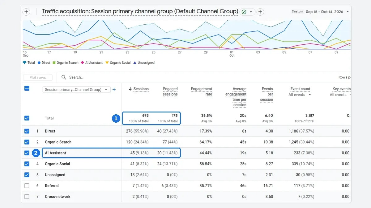 Anobee's GA4 Traffic acquisition report for 15 September to 14 October 2026 showing 493 sessions across seven channels, with AI Assistant third at 45 sessions