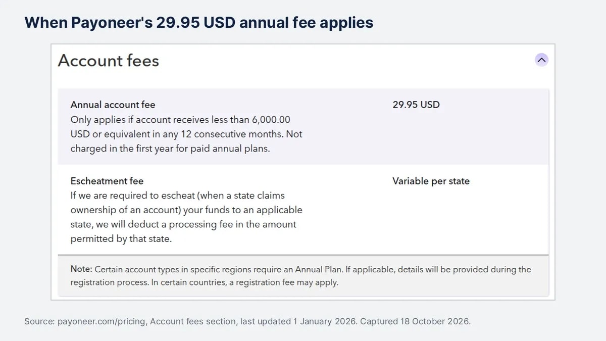 Payoneer pricing page, Account fees section: a 29.95 USD annual account fee that applies only if the account receives less than 6,000 USD in any 12 consecutive months