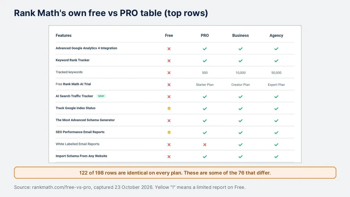Rank Math's free vs PRO comparison table showing ticks and crosses for Free, PRO, Business and Agency across analytics, rank tracking, schema and sitemap features