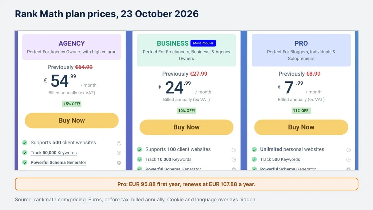 Rank Math pricing cards for Agency, Business and PRO showing first-year monthly prices of 54.99, 24.99 and 7.99 euros billed annually, and their renewal prices