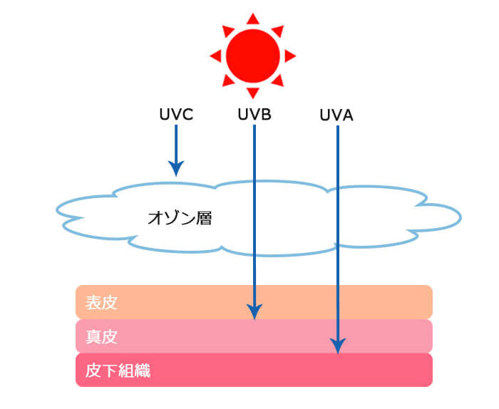 日焼け止めの正しい選び方 肌老化を食い止めるには 紫外線 Spf Paを徹底解説 ビューティニュース 美容メディアvoce ヴォーチェ