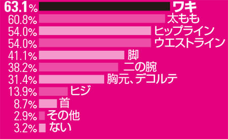 脱毛したのに見せられない人 多いんです ワキ美人最新ケア ビューティニュース 美容メディアvoce ヴォーチェ 脱毛したのに見せられない人 多いんです ワキ美人最新ケア ビューティニュース 美容メディアvoce ヴォーチェ
