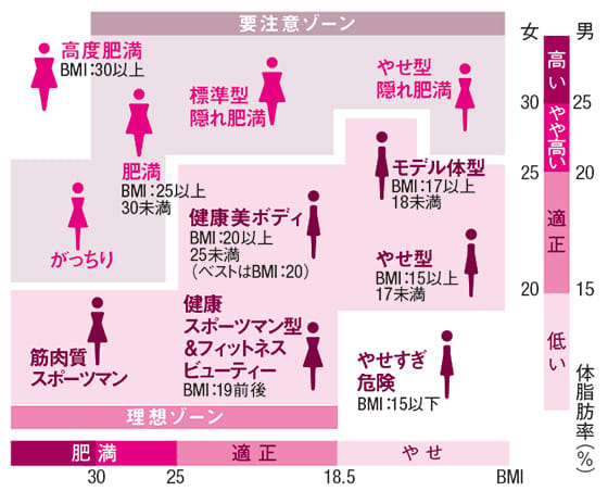 方 率 の 出し 体 脂肪 体脂肪率の計算方法とは？BMIと一緒に計算して肥満度チェック [BMI・体脂肪率]