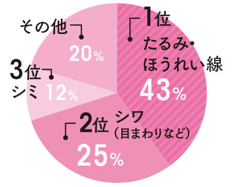 1位たるみ・ほうれい線、2位シワ(目まわりなど)、3位シミ