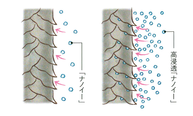 高浸透「ナノイー」技術を新搭載