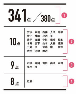 ベスコス_得点票