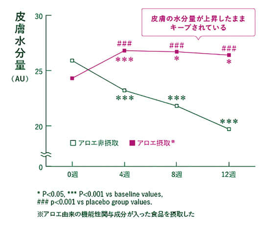 皮膚水分量グラフ