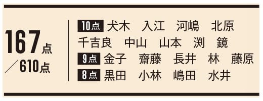 ランコム_得点表