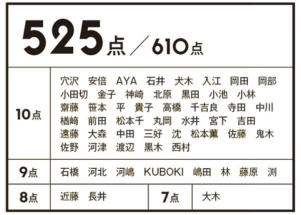 サンク クルール クチュール 689 525点/610点