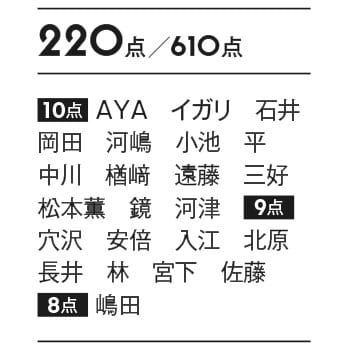 アイプランナー R06 220点/610点