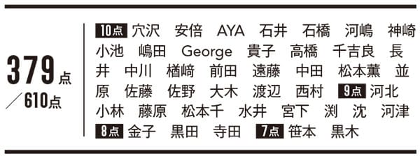下地_BB_CC部門_2位_コスメデコルテ_得点表