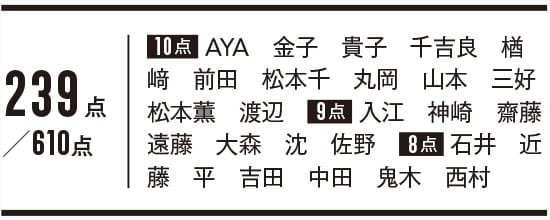 下地_BB_CC部門_3位_カネボウ_得点表