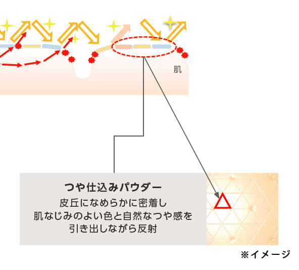 マキアージュ ドラマティックパウダリー EXのツヤの秘密