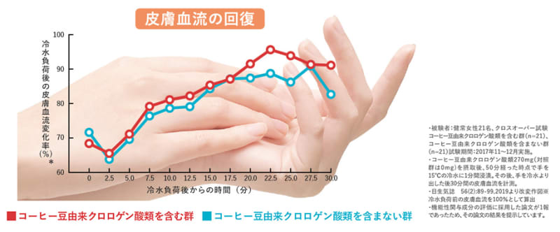 グラフ:気温や室温が低いときなどの冷えにより低下した血流(末梢血流)を改善