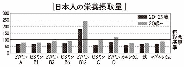 日本人の栄養摂取量