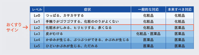 赤み、ヒリヒリは本来“おくすりサイン”!