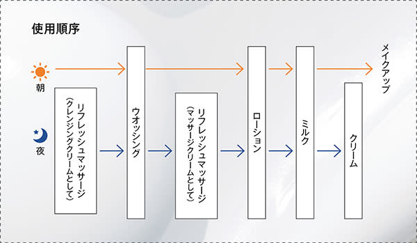 【イルネージュのライン・使用順序】朝:ウオッシング→ローション→ミルク→メイクアップ/夜:リフレッシュマッサージ(クレンジングクリームとして)→ウオッシング→リフレッシュマッサージ(マッサージクリームとして)→ローション→ミルク→クリーム