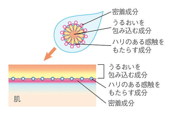 新独自処方「うるハリシールド処方Ⅱ」/密着成分・うるおいを包み込む成分・ハリのある感触をもたらす成分