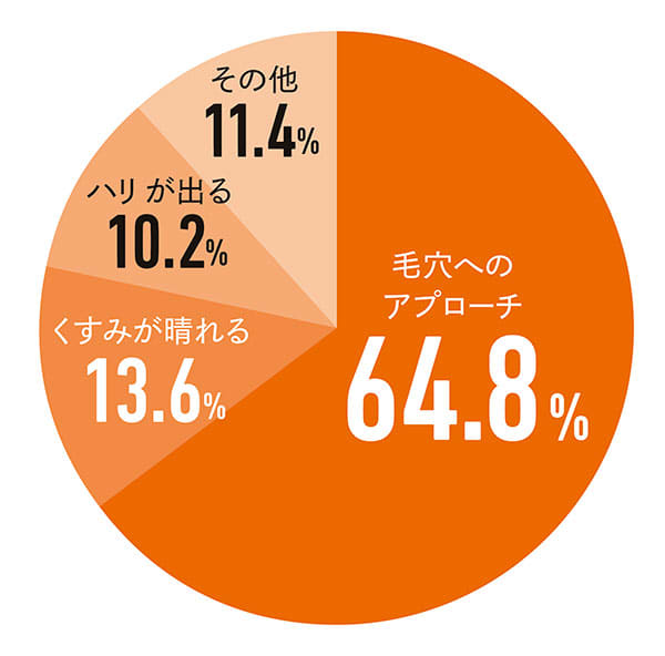 毛穴へのアプローチ64.8%/くすみが晴れる13.6%/ハリが出る/10.2%/その他11.4%