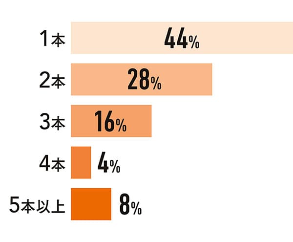 1本44%/2本28%/3本16%/4本4%/5本以上8%