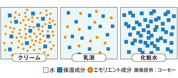 クリーム、化粧水、乳液の成分量(水、保湿成分、エモリエント成分)を比較
