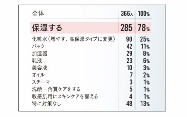 Q どのようにお手入れをしている?