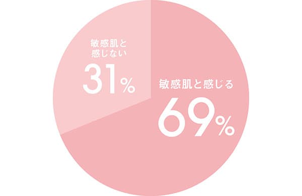 敏感肌と感じる・69%/敏感肌と感じない・31%