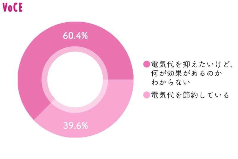 【ドライヤーの電気代】節約術6選!年間6000円以上かかっている世帯も。