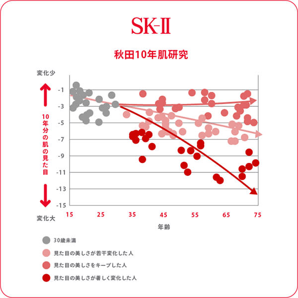 SK-Ⅱ「秋田10年肌研究」