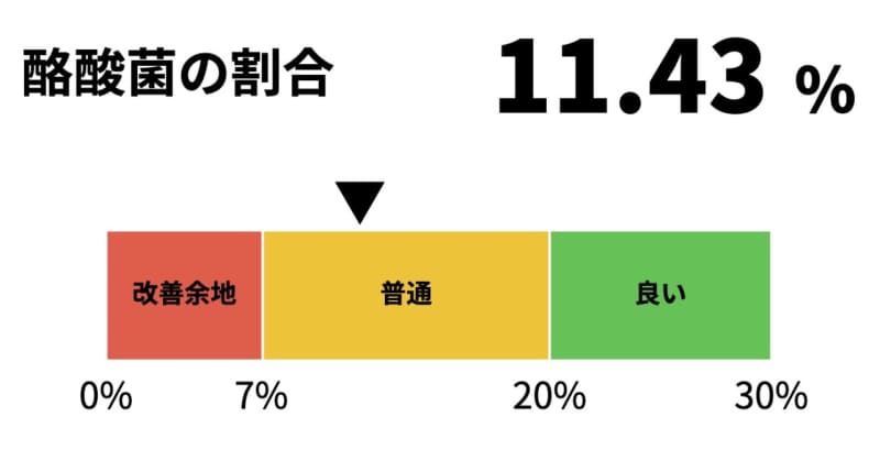 【EXITりんたろー。】腸内細菌検査結果で分かった、運動してもぜい肉が落ちない理由【連載87回】