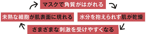 ターンオーバーも乱れがち