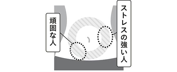 ストレスの強い人→左側/頑固な人→右下