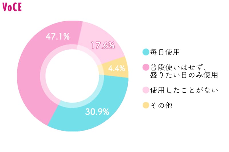 VOCE読者にカラコン事情アンケート!