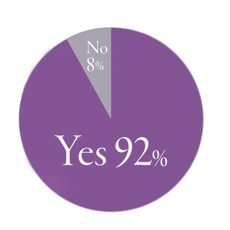yes92%、no8%