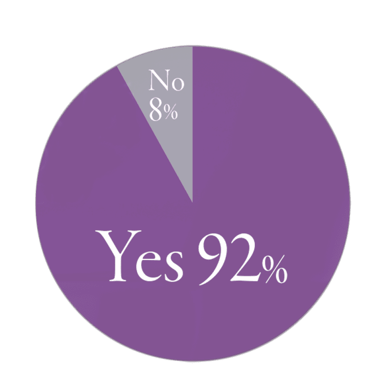 yes92%、no8%