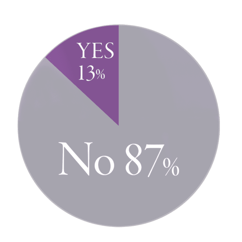 yes13%、no87%