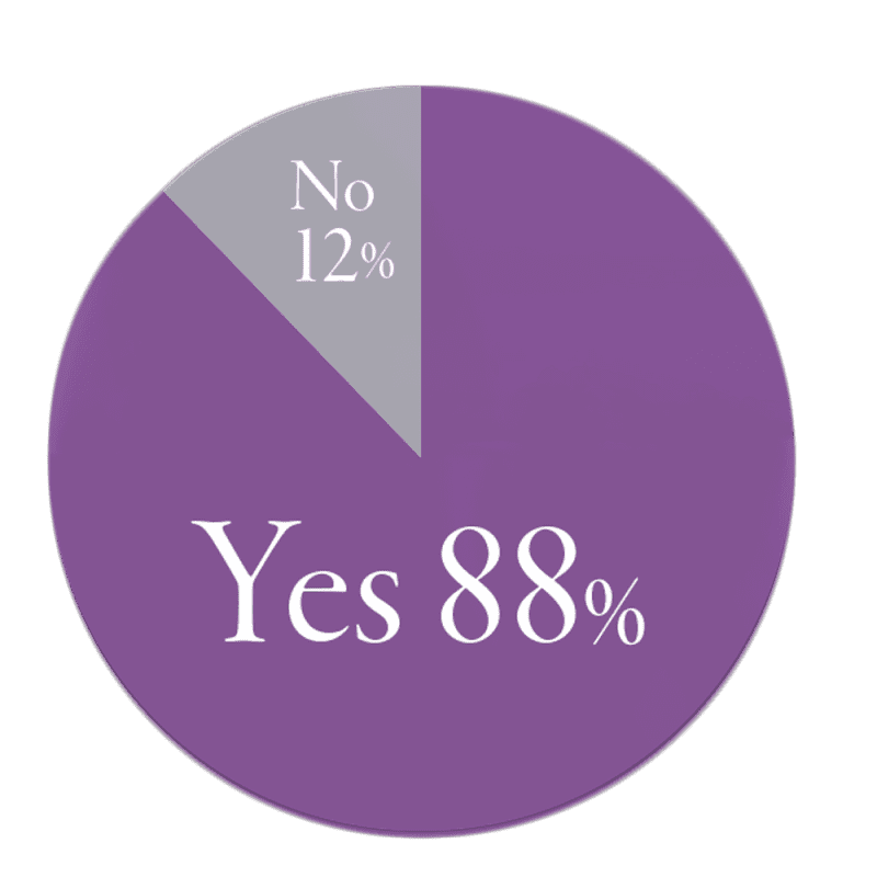 yes88%、no12%