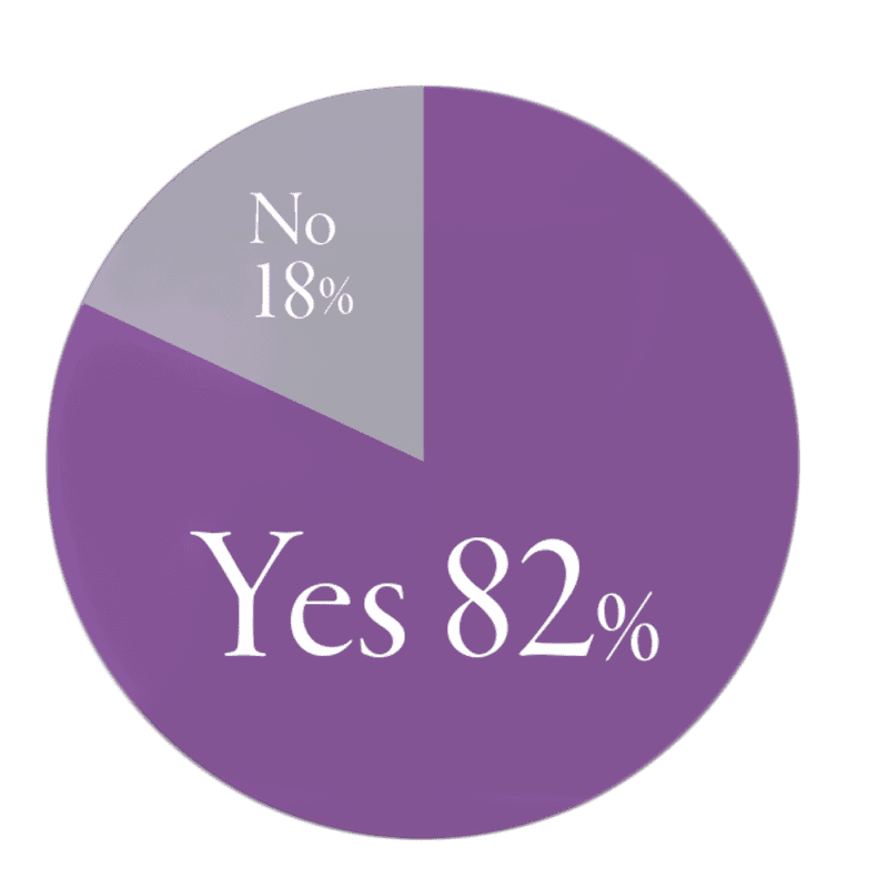 yes82%、no18%