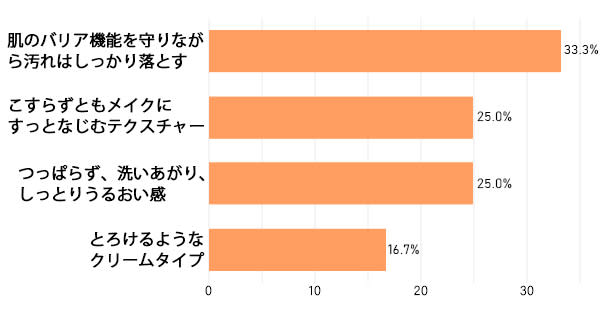 【肌のバリア機能を守りながら汚れはしっかり落とす】33.3%、【こすらずともメイクにすっとなじむテクスチャー】25%、【つっぱらず、洗いあがり、しっとりうるおい感】25%、【とろけるようなクリームタイプ】16.7%