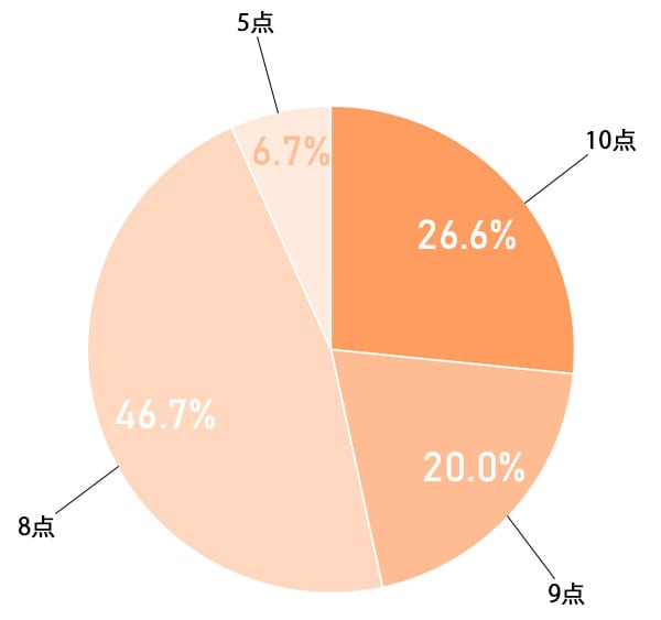 【10点】26.6%、【9点】20.0%、【8点】46.7%、【5点】6.7%