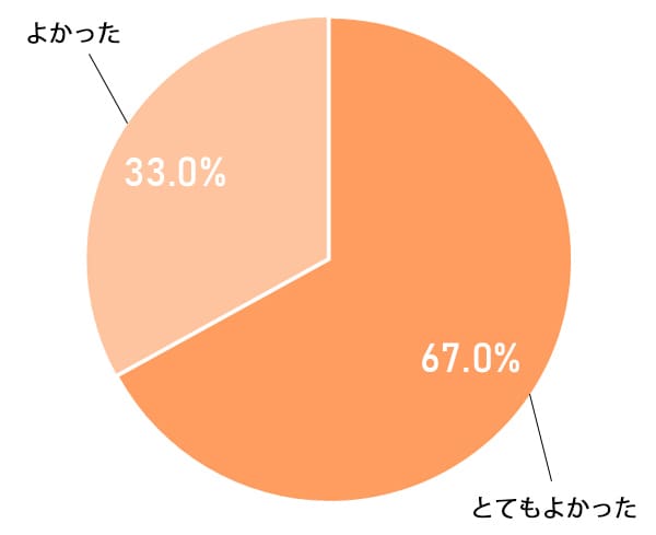 【とてもよかった】67.0%、【よかった】33.0%