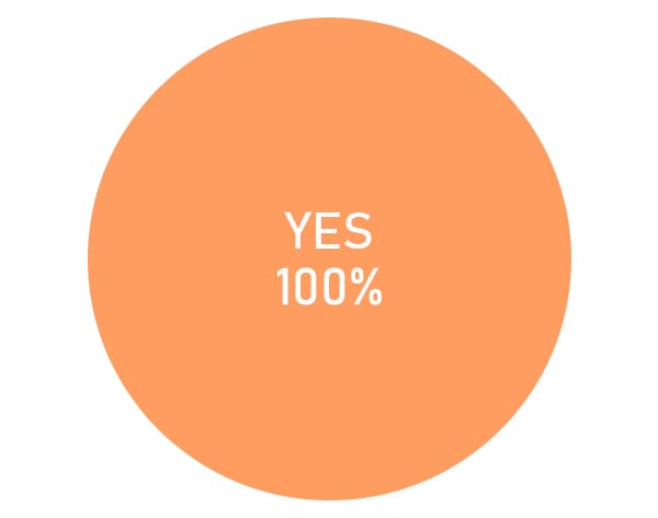 【はい】100%
