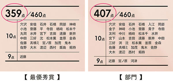 得点表例)同じコスメでも、最優秀賞、優秀賞と各部門では点数が違うんです