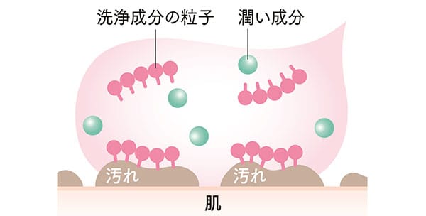イラスト/メイク汚れを洗浄成分がキャッチ